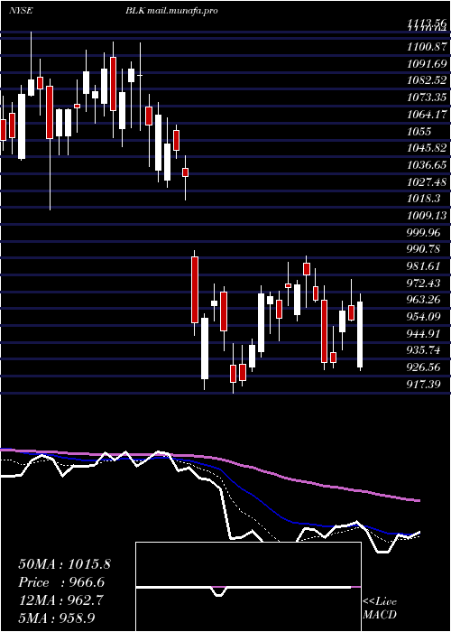  Daily chart BlackrockInc