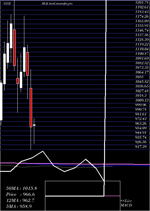 monthly chart BlackrockInc