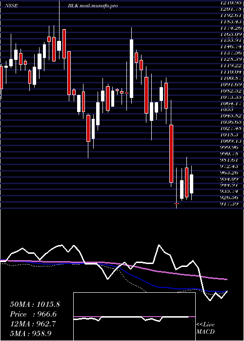  weekly chart BlackrockInc