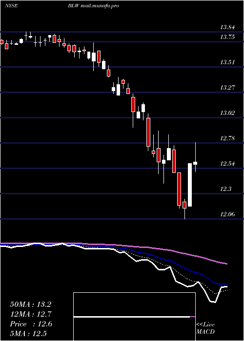  Daily chart CitigroupInc