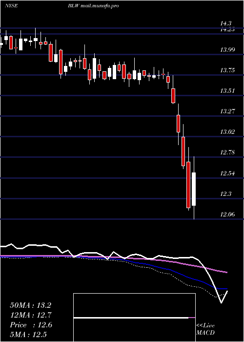  weekly chart CitigroupInc