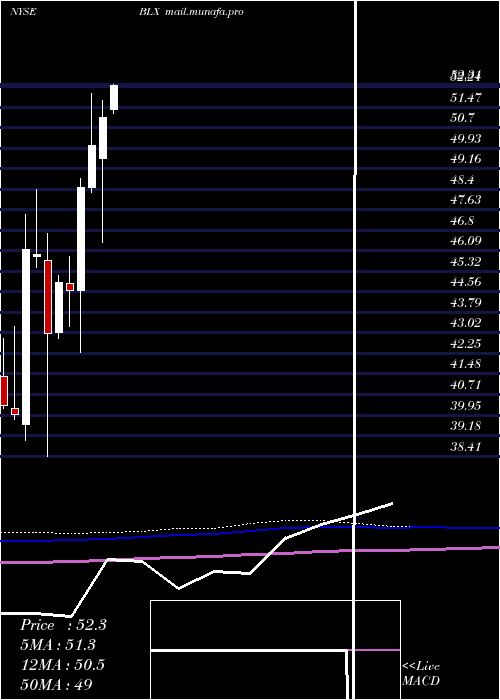  monthly chart BancoLatinoamericano