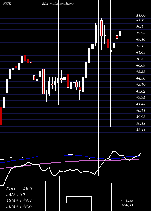  weekly chart BancoLatinoamericano