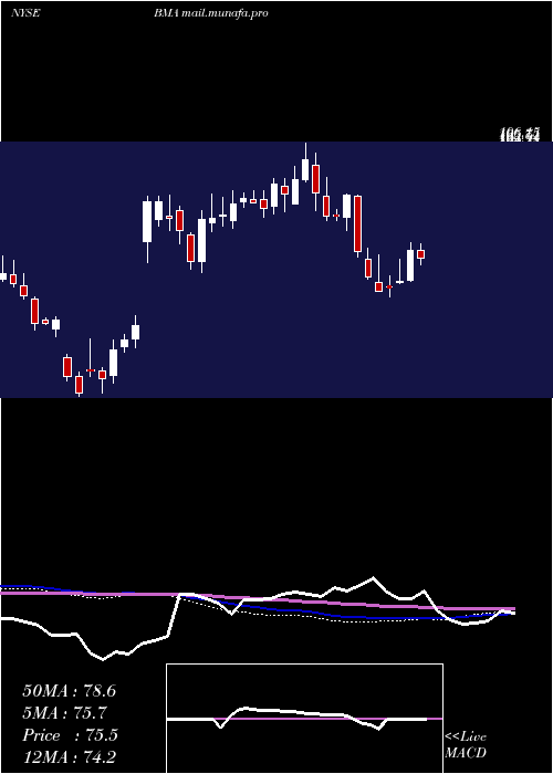  weekly chart MacroBank