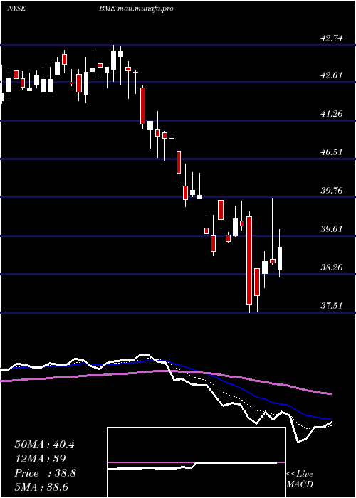  Daily chart BlackrockHealth
