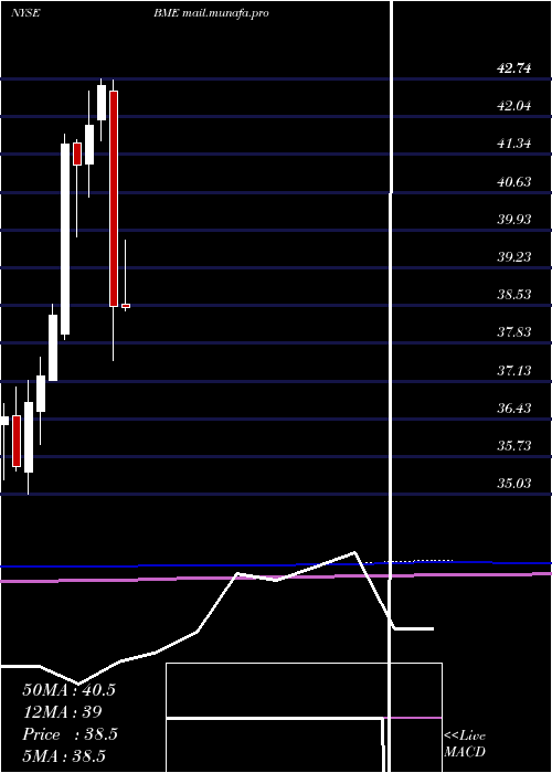  monthly chart BlackrockHealth