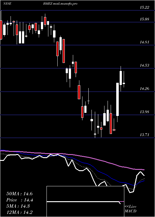  Daily chart BlackrockHealth