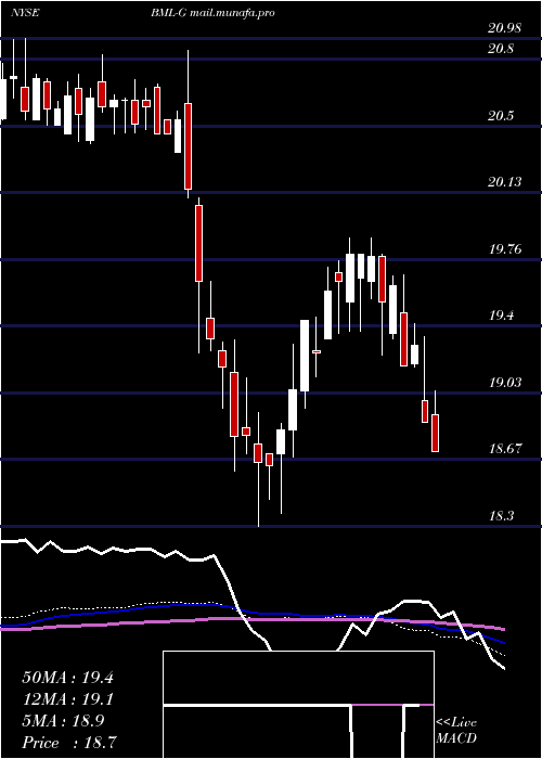  weekly chart BankAmerica