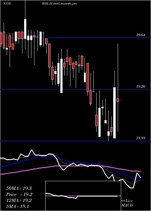  Daily chart BankAmerica