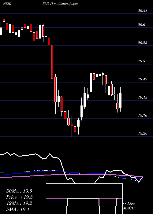  weekly chart BankAmerica