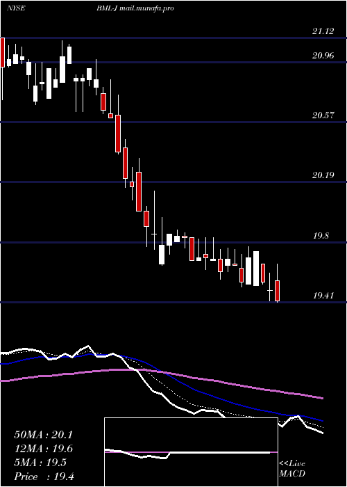  Daily chart BankAmerica
