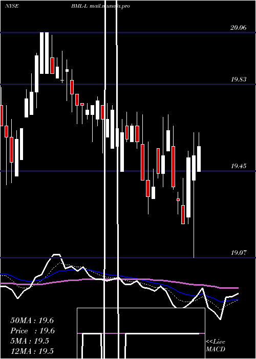  Daily chart BankAmerica