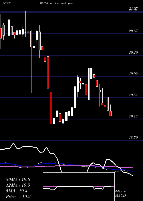  weekly chart BankAmerica
