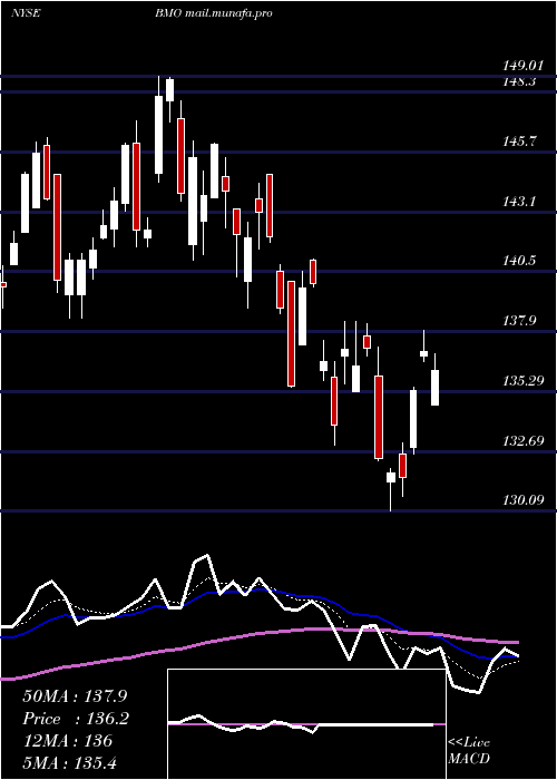  Daily chart BankMontreal