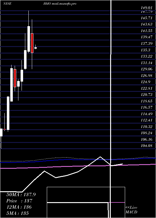  monthly chart BankMontreal