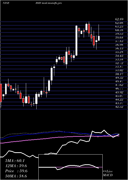  weekly chart BristolMyers