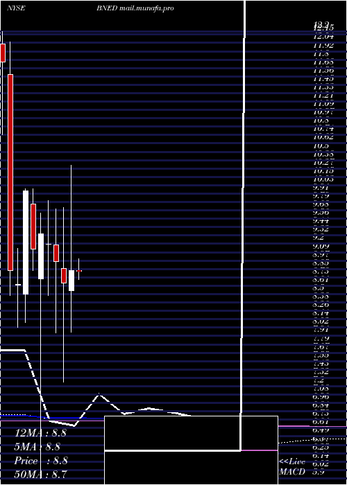  monthly chart BarnesNoble
