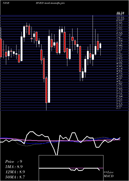 weekly chart BarnesNoble