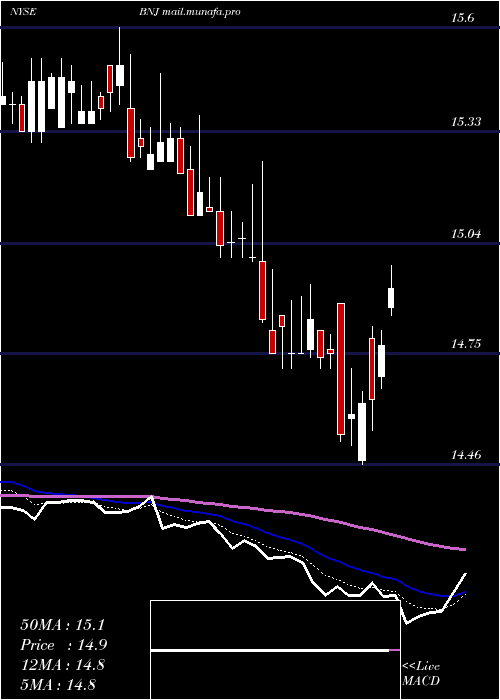  Daily chart BlackrockNew