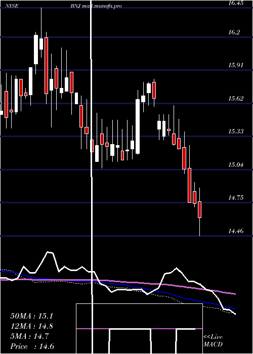  weekly chart BlackrockNew