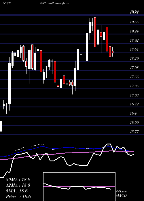  weekly chart BroadstoneNet
