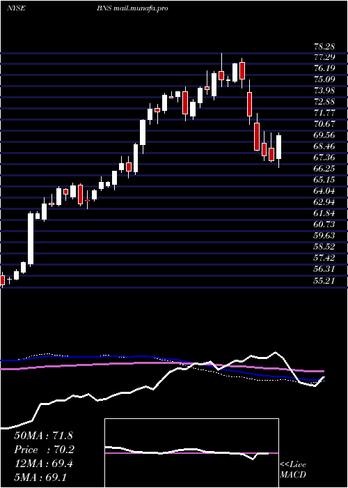  weekly chart BankNova