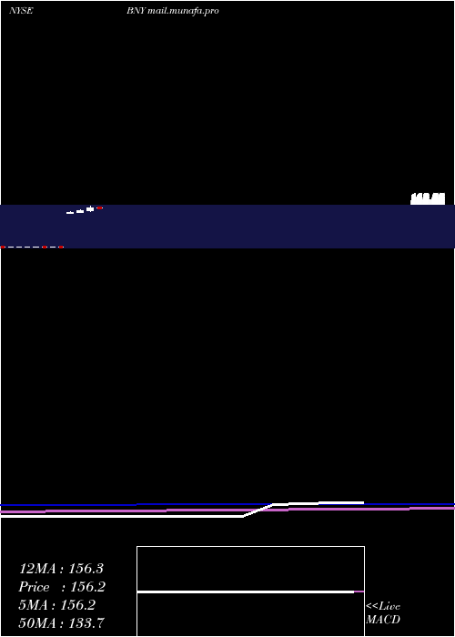  monthly chart BlackrockNew