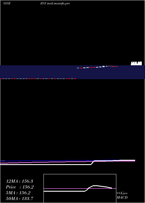  weekly chart BlackrockNew