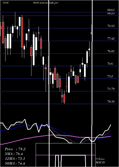 Daily chart BankHawaii