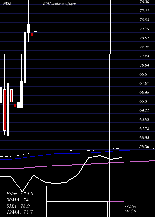  monthly chart BankHawaii