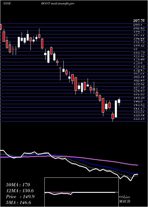  Daily chart BootBarn