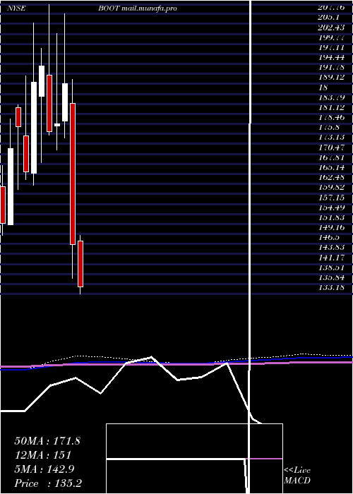  monthly chart BootBarn