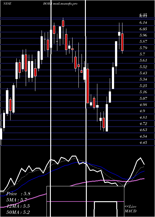  Daily chart BorrDrilling