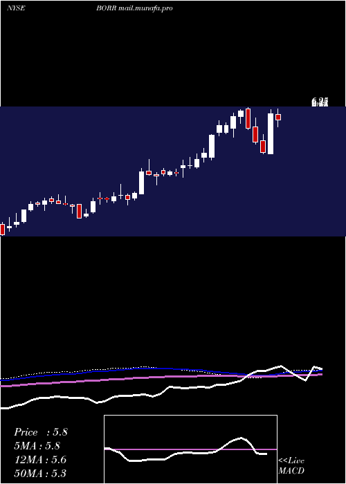  weekly chart BorrDrilling
