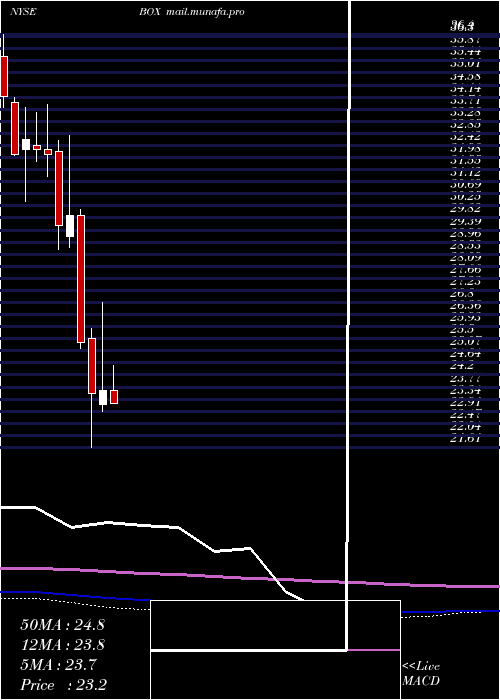  monthly chart BoxInc