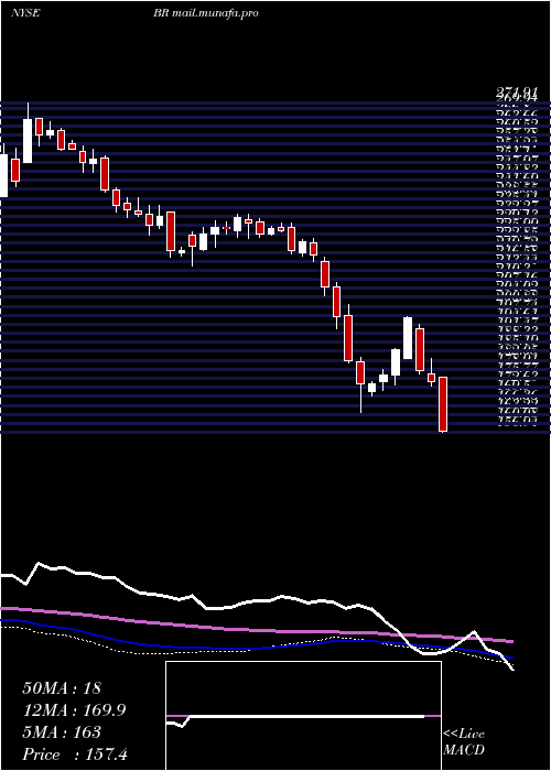  weekly chart BroadridgeFinancial