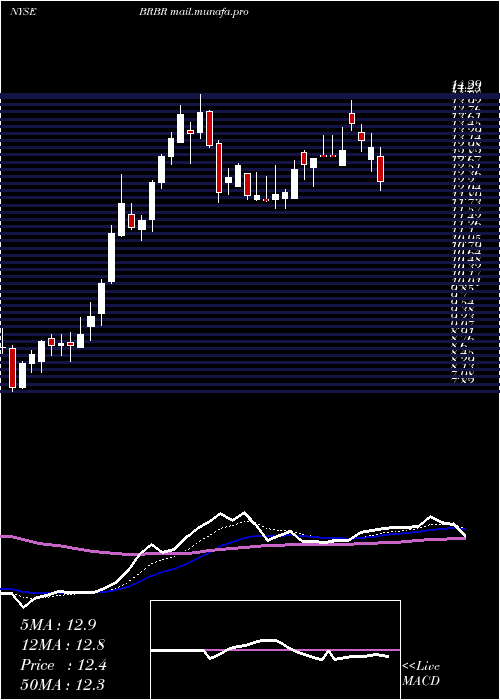  Daily chart BellringBrands