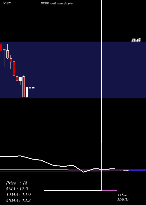  monthly chart BellringBrands