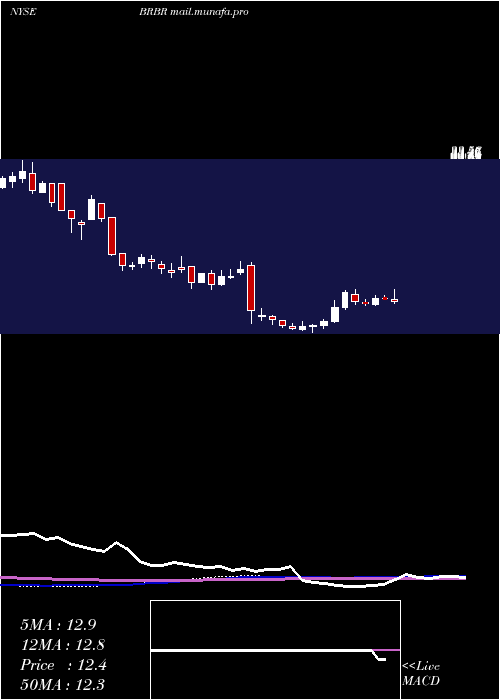  weekly chart BellringBrands