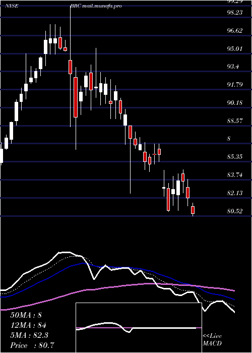  Daily chart BradyCorporation