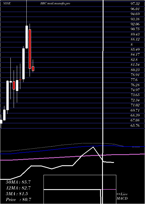  monthly chart BradyCorporation