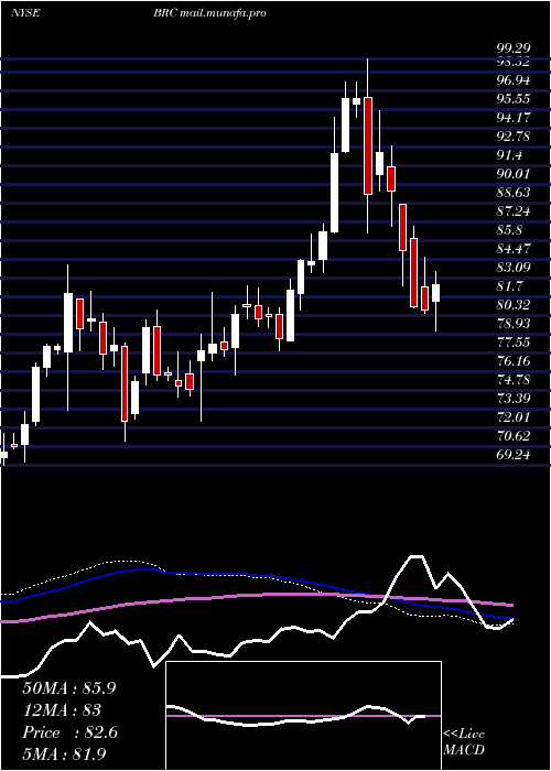  weekly chart BradyCorporation