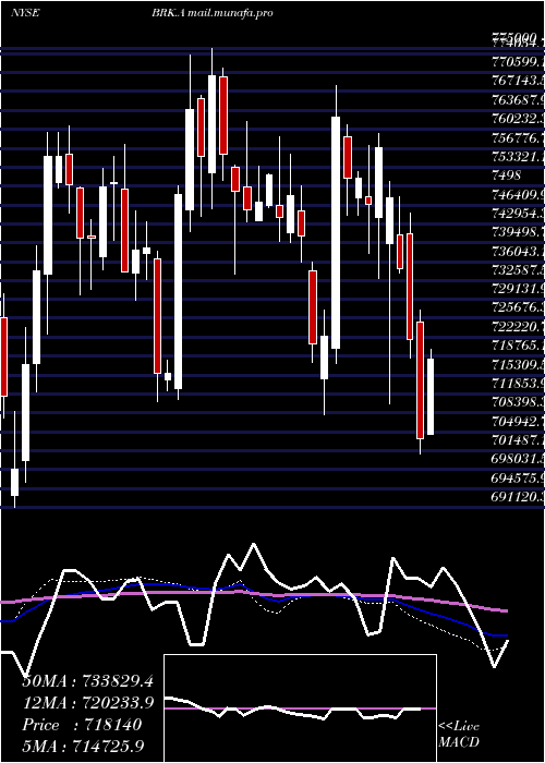  weekly chart BerkshireHathaway