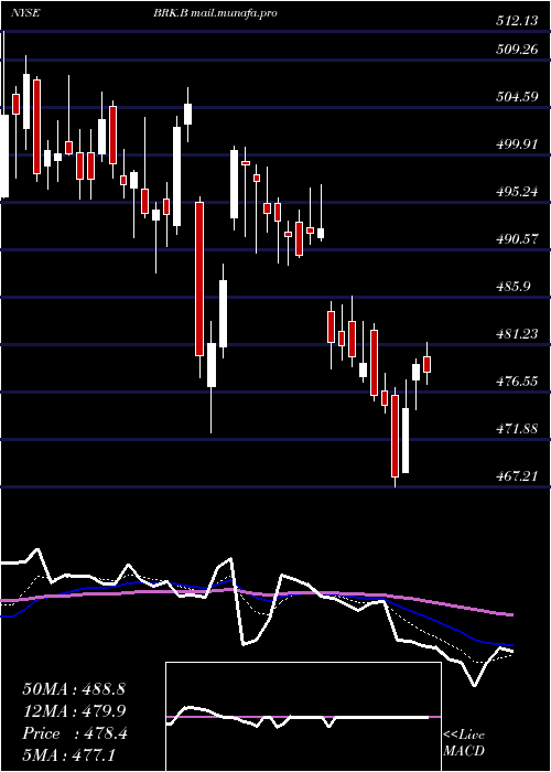  Daily chart BerkshireHathaway