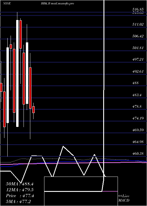  monthly chart BerkshireHathaway