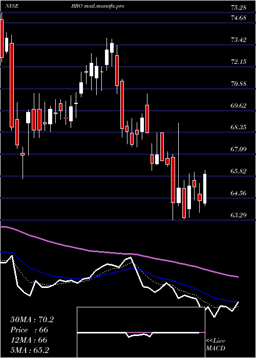  Daily chart BrownBrown