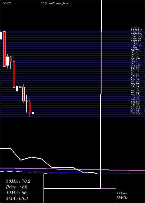 monthly chart BrownBrown