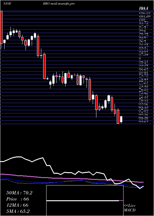 weekly chart BrownBrown