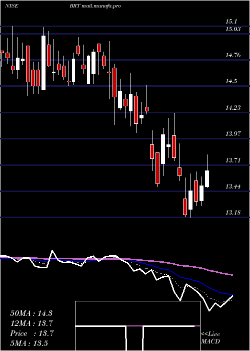  Daily chart BrtApartments