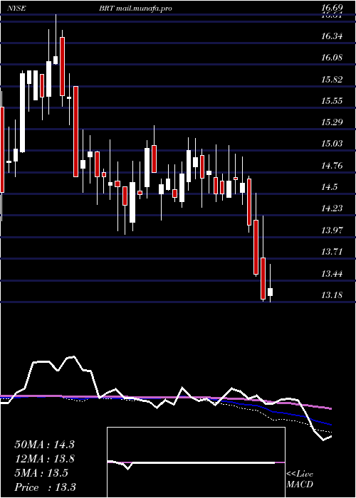  weekly chart BrtApartments